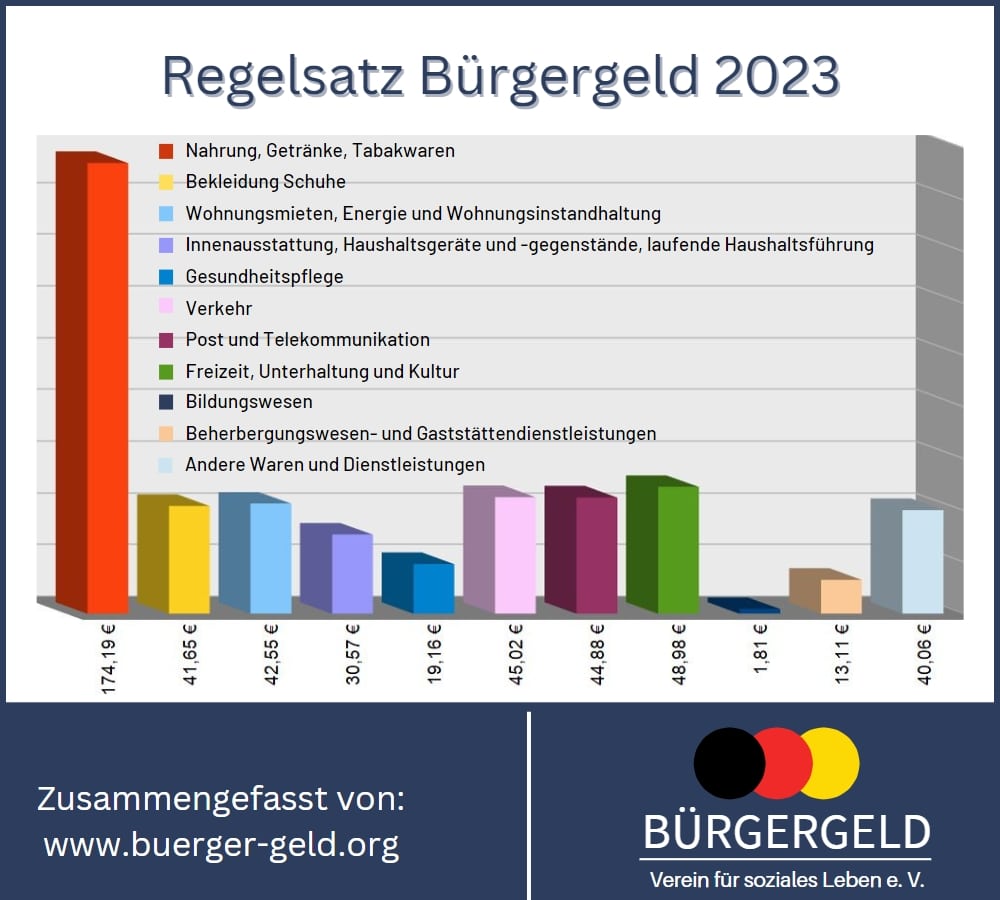 Bürgergeld: Wie kann man den Preissteigerungen entgegenwirken? 2 Regelsatz Bürgergeld 2023