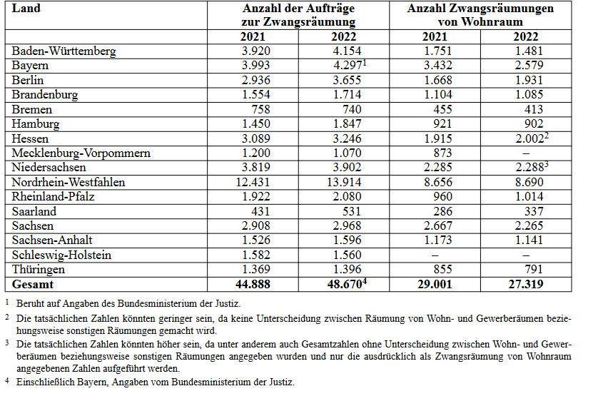 Zwangsräumungen steigen: Mieter trotz Bürgergeld betroffen 3 grafik