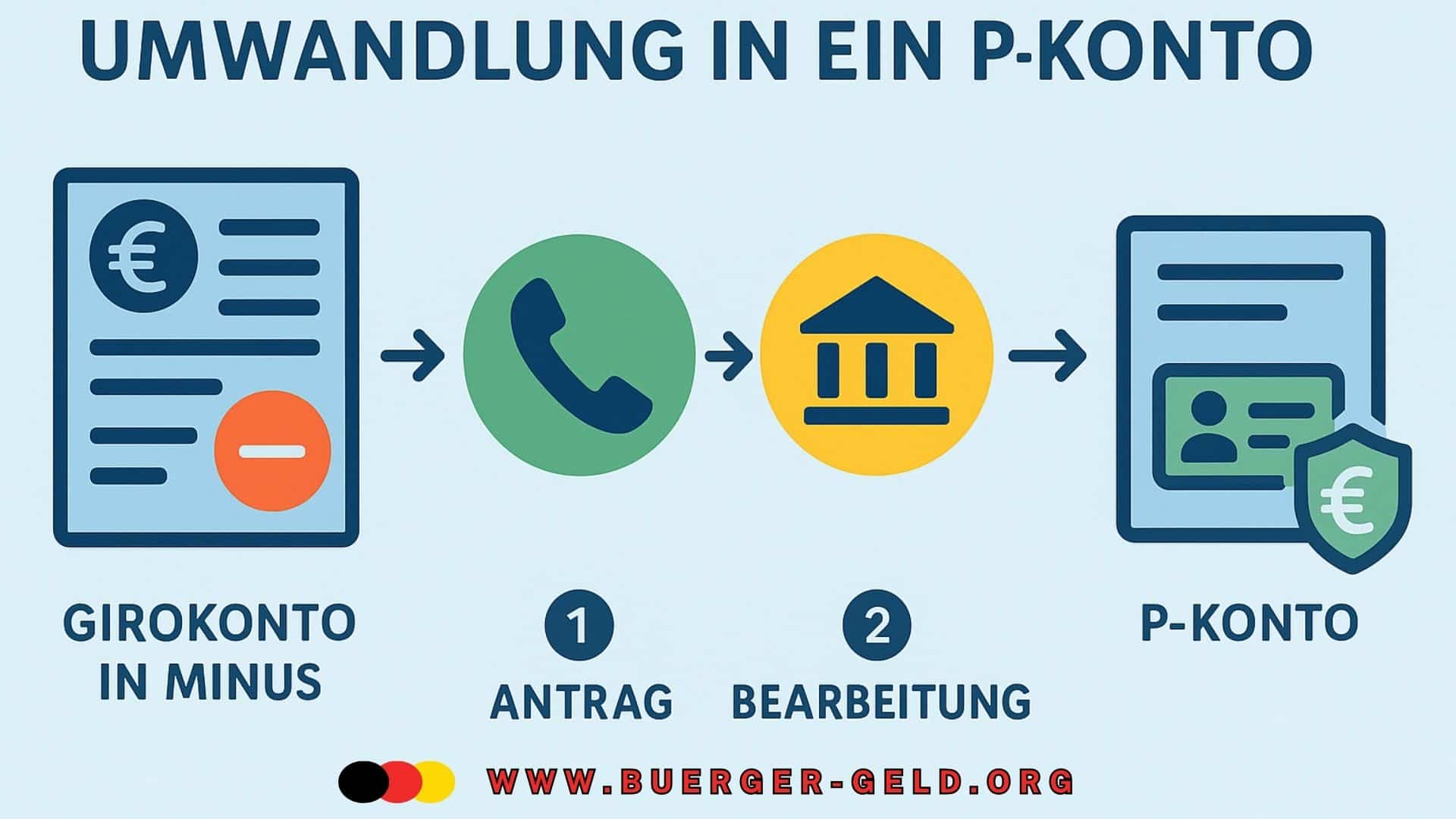 Schema Umwandlung Girokonto im Minus in P-Konto