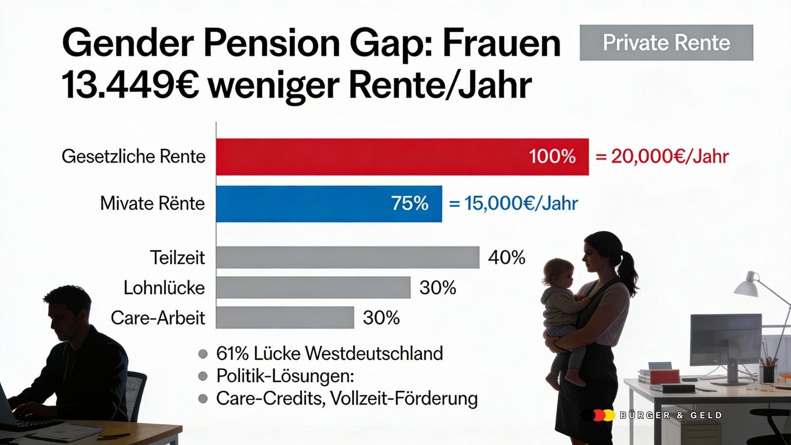 Rente ungerecht: Gender Pension Gap