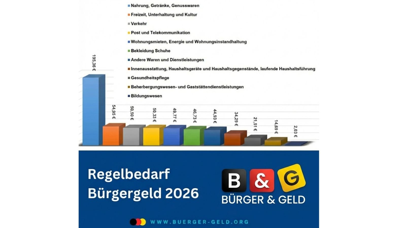 regelbedarf buergergeld 2026 Bürgergeld Regelsatz 2026