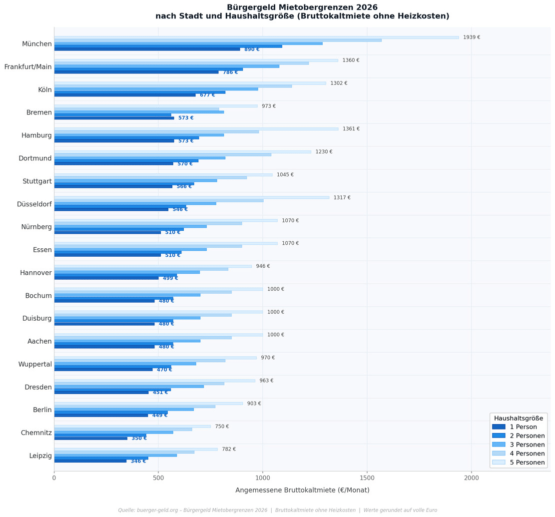 Neue Mietobergrenzen in der neuen Grundsicherung (ehem. Bürgergeld) ab Juli 2026 2 grafik