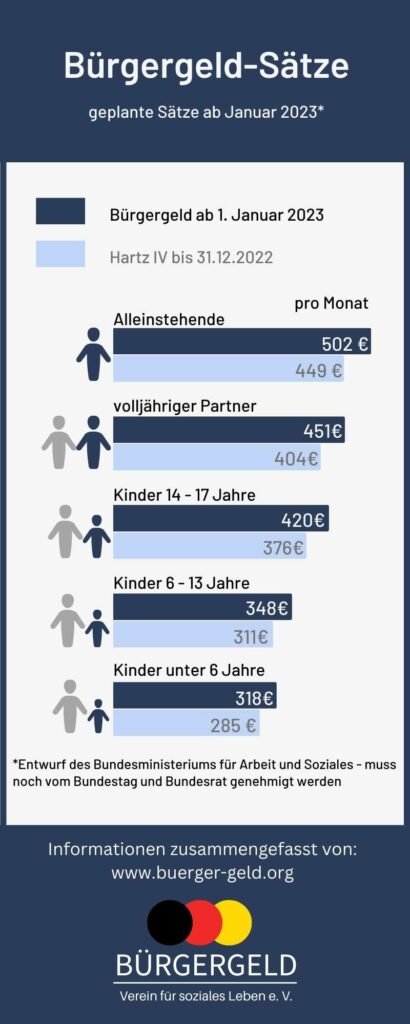 Bürgergeldregelsätze