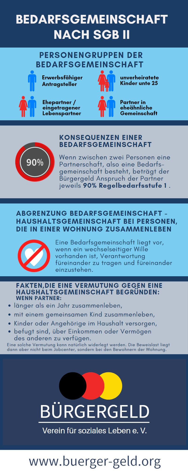 Schaubild einer Bedarfsgemeinschaft nach SGB II - Bürgergeld