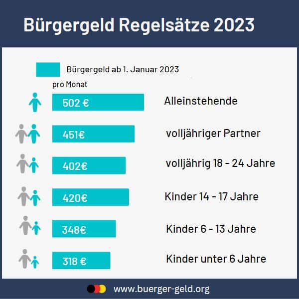 buergergeld-regelsaetze-2023 Bürgergeld Regelsätze 2023