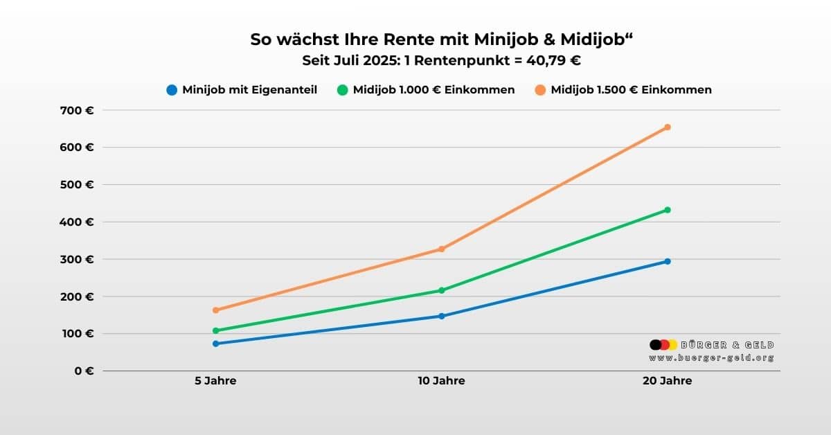 Renditekurve: So wächst die Zusatzrente mit Minijob und Midijob – Grafik zeigt den Unterschied der monatlichen Rentenzuwächse nach 5, 10 und 20 Jahren ab Juli 2025.