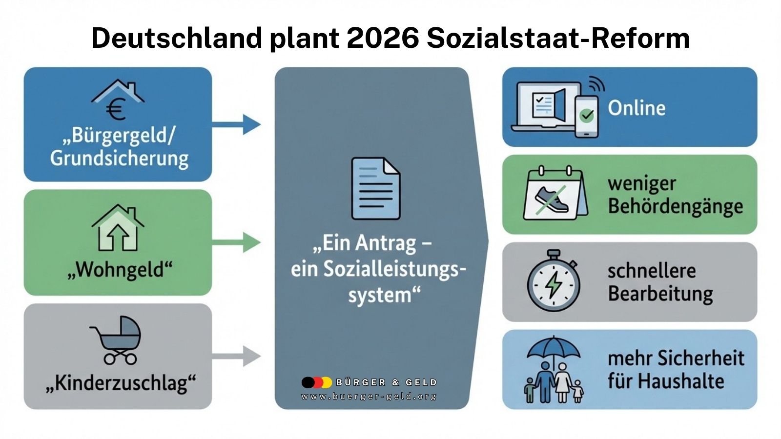 Deutschland plant 2026 Sozialstaat Reform