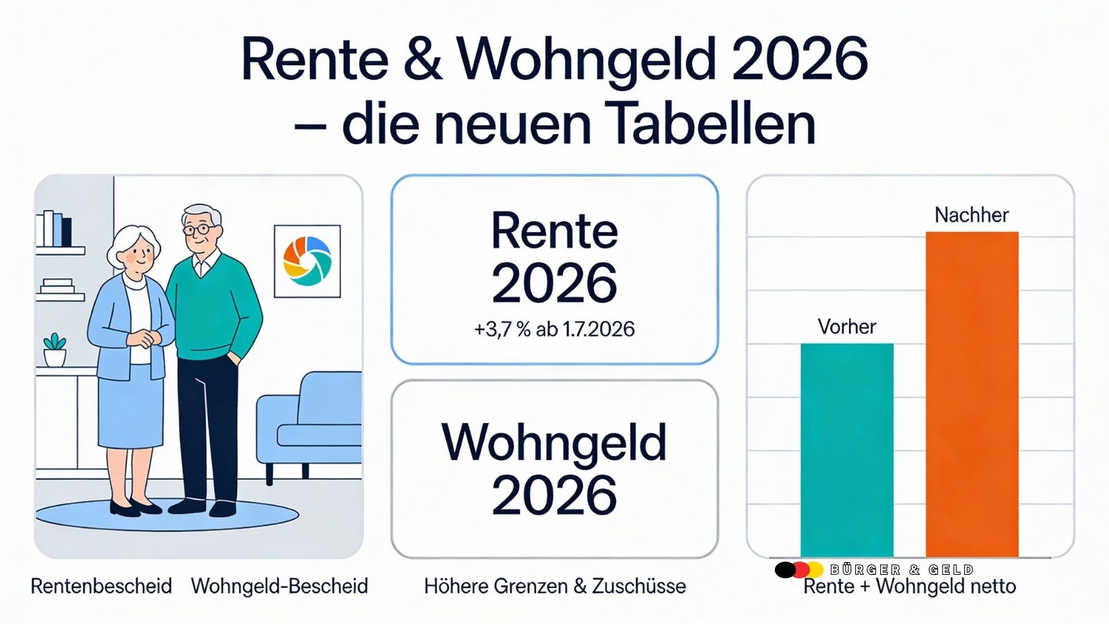 Rente und Wohngeld in Tabellen 2026