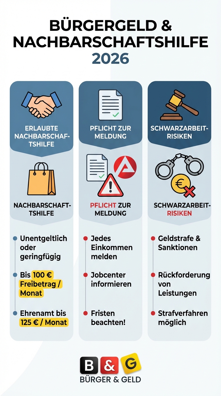 Bürgergeld-Nachbarschaftshilfe Bürgergeld & Nachbarschaftshilfe Infografik