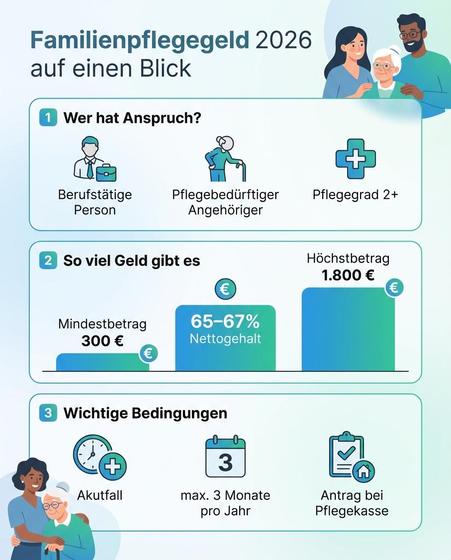Familienpflegegeld auf einen Blick Familienpflegegeld 2026 auf einen Blick