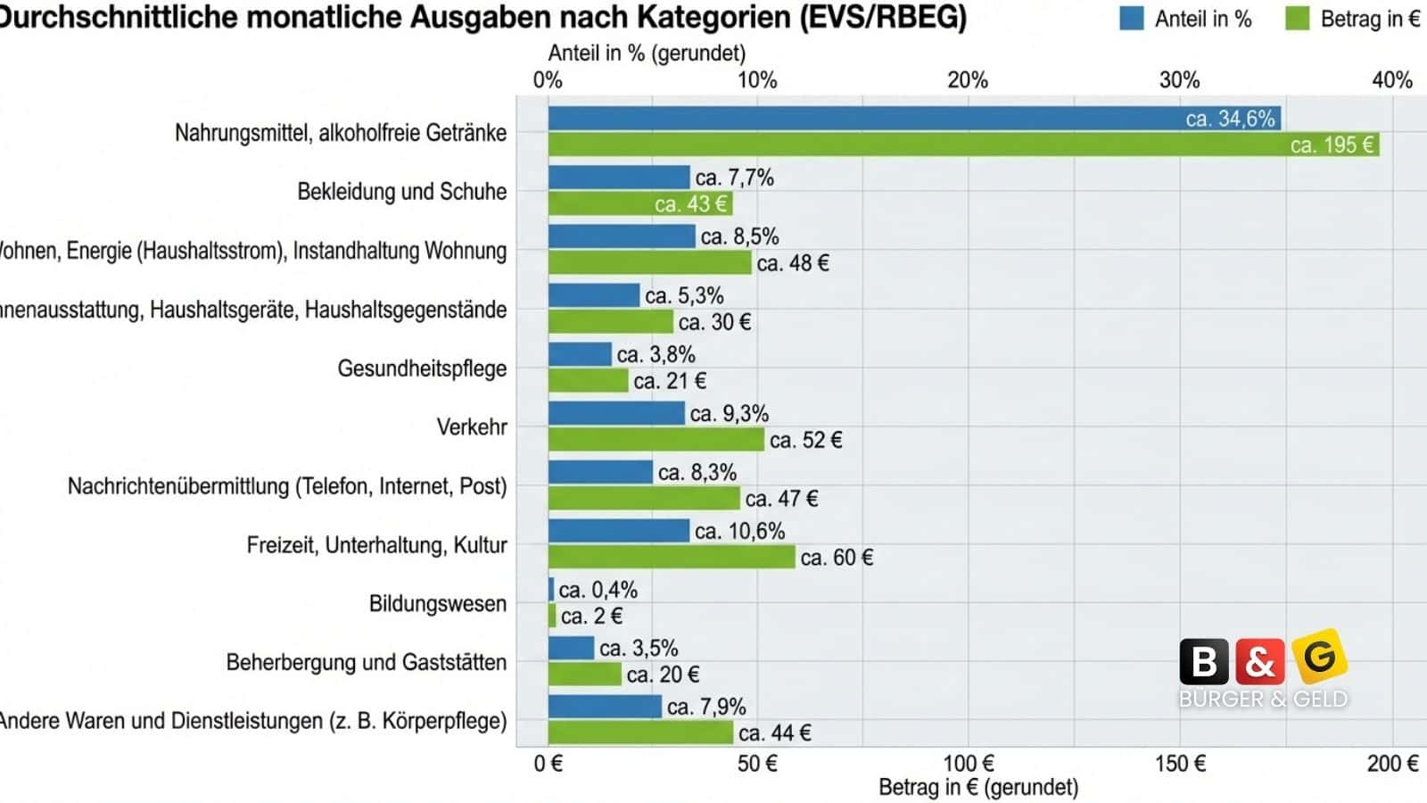 Neue Grundsicherung / Bürgergeld 2026: Regelsatz Aufschlüsselung in Euro und Prozent - das ist enthalten! 2 regelsatz zusammensetzung