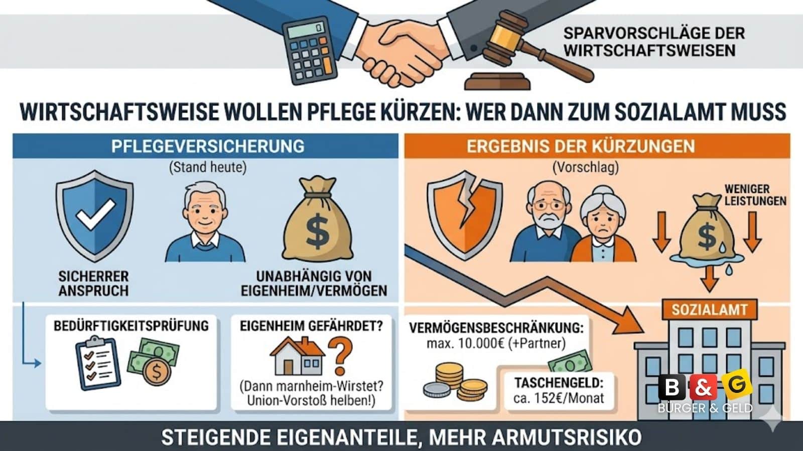 Wirtschaftsweise wollen Pflege kürzen: Wer zum Sozialamt muss