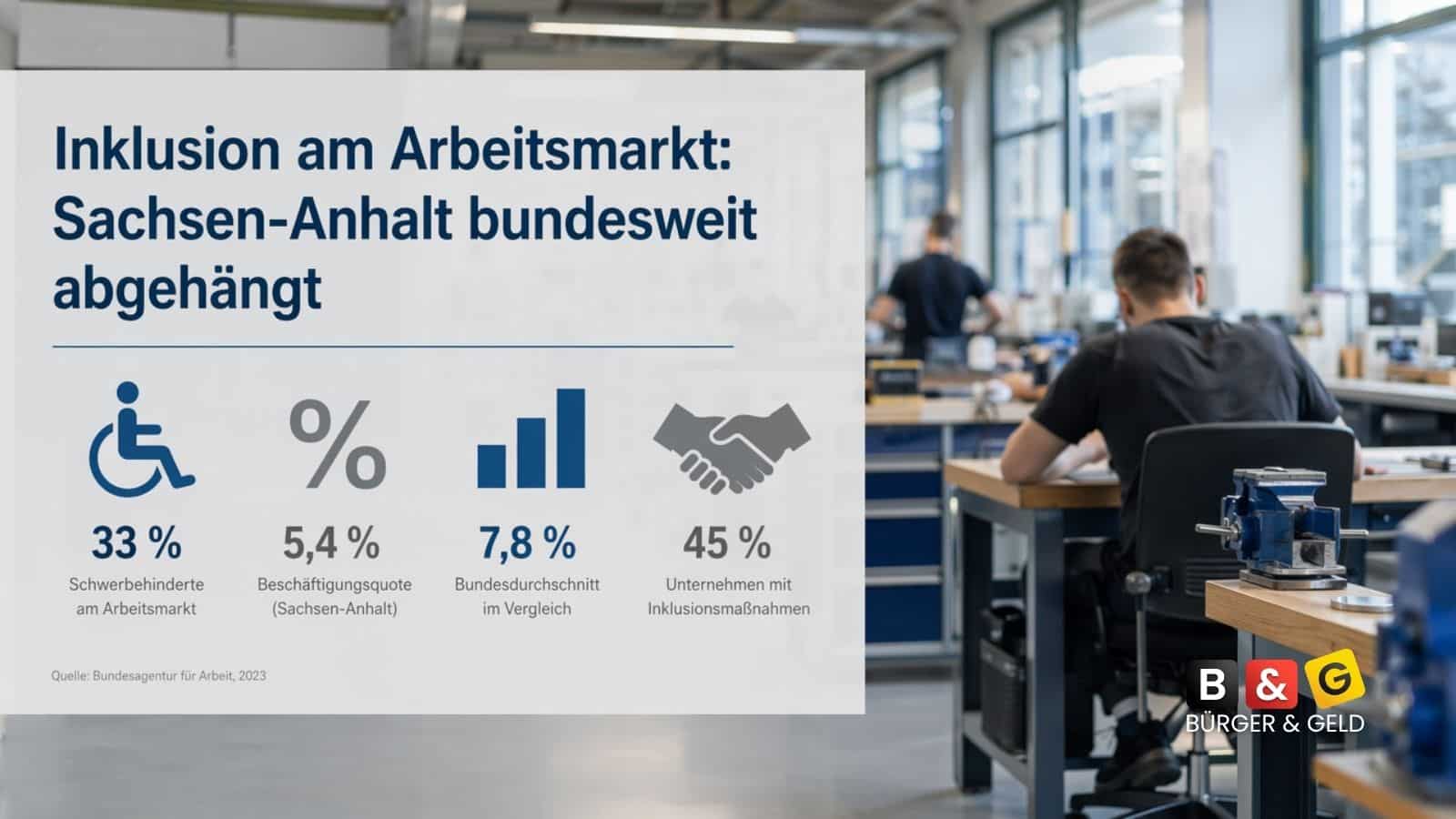 Sachsen-Anhalt bei der Inklusion abgehängt: Nur jeder dritte Betrieb beschäftigt genug schwerbehinderte Menschen