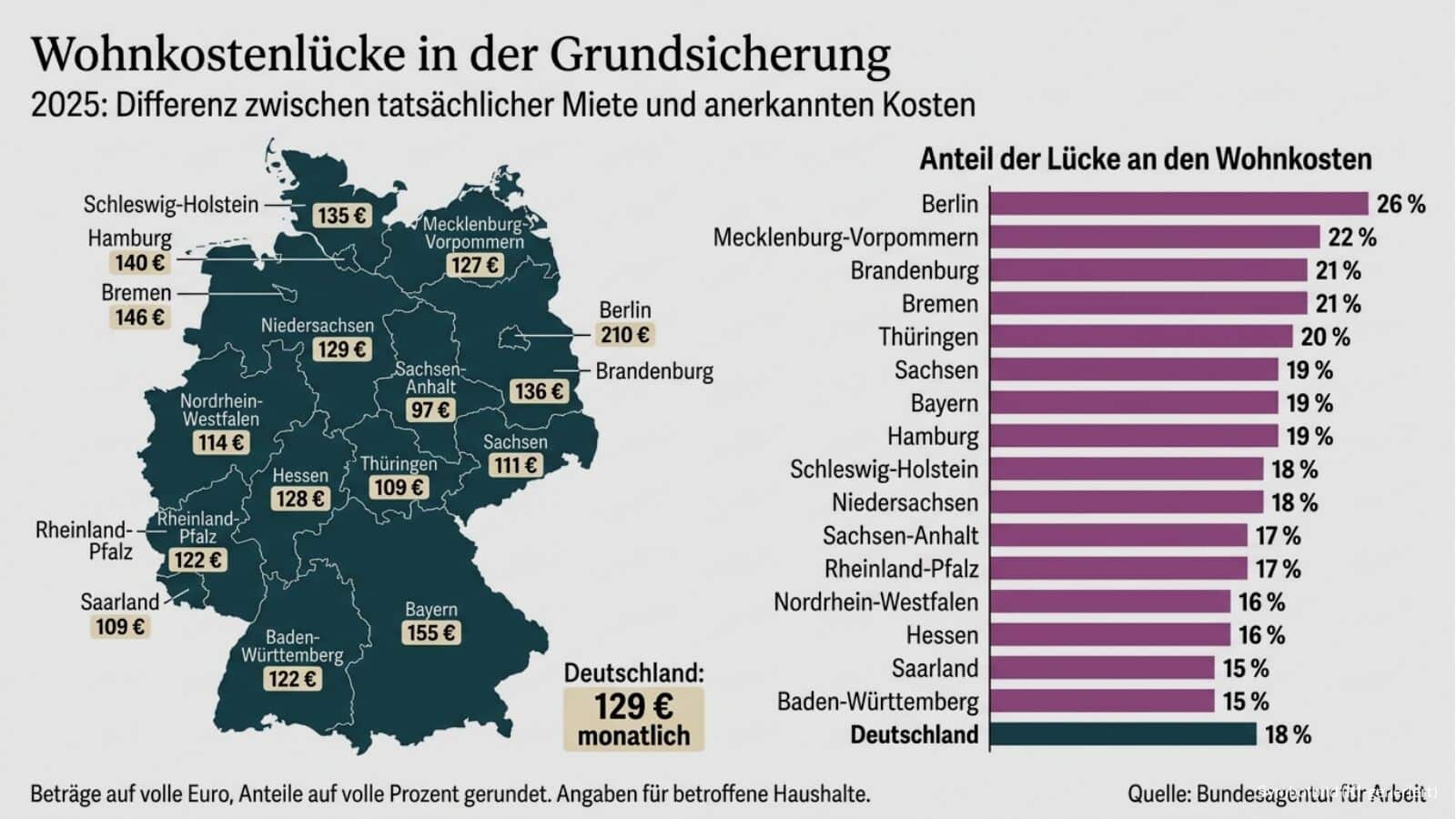 Mietkostenluecke